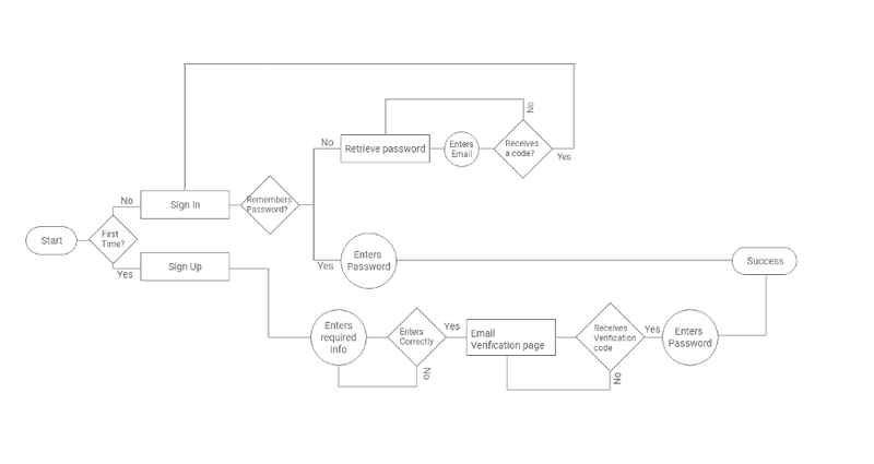 Flowchart of sign-up & sign-in microinteraction