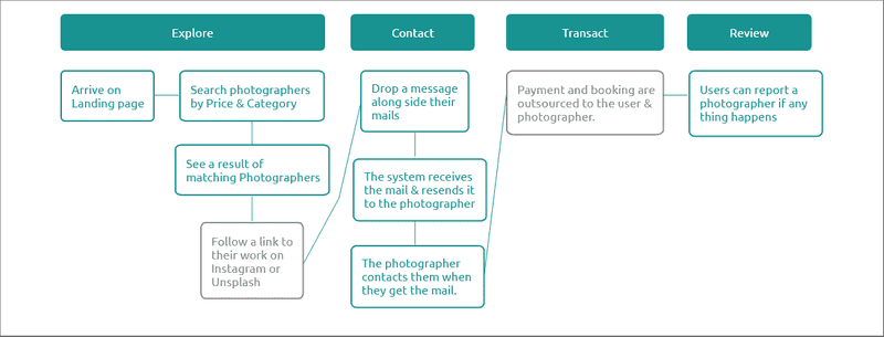Flowchart 1 Flowchart 1