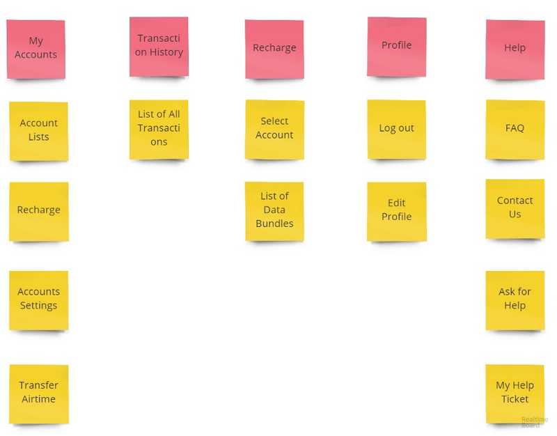 Card Sorting Results